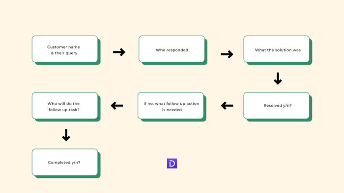 A diagram of a flow chart describing the different steps in a conversation tracking protocol